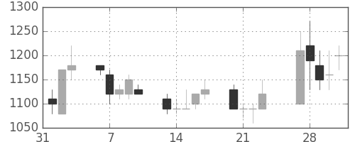 千代建の日足チャート(1989年2月)