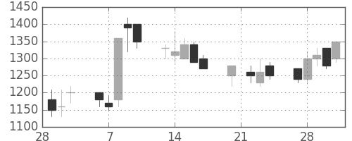 千代建の日足チャート(1989年3月)