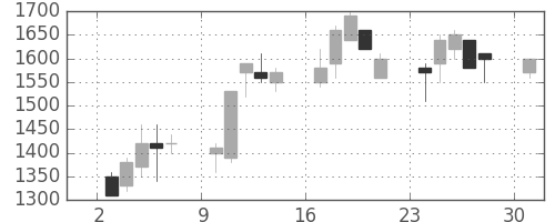 千代建の日足チャート(1989年4月)