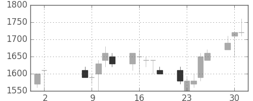 千代建の日足チャート(1989年5月)