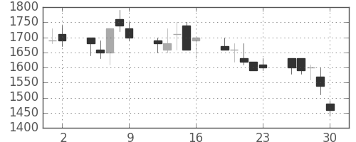 千代建の日足チャート(1989年6月)