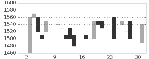 千代建の日足チャート(1989年7月)