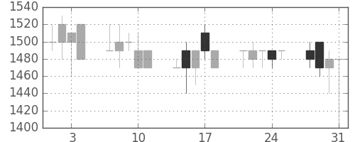 千代建の日足チャート(1989年8月)