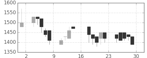 千代建の日足チャート(1989年9月)