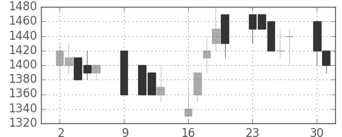 千代建の日足チャート(1989年10月)