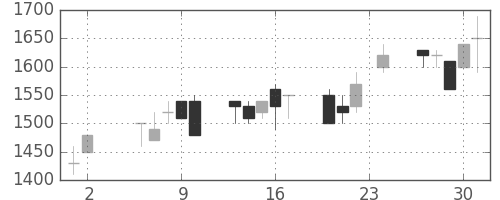千代建の日足チャート(1989年11月)