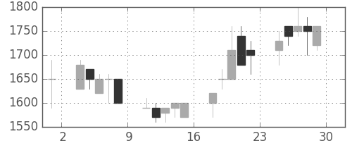 千代建の日足チャート(1989年12月)