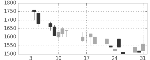 千代建の日足チャート(1990年1月)