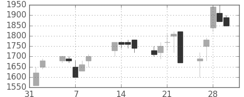 千代建の日足チャート(1990年2月)