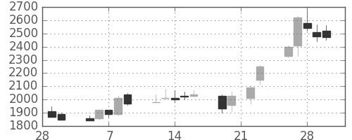 千代建の日足チャート(1990年3月)
