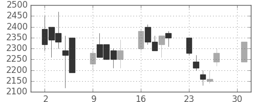 千代建の日足チャート(1990年4月)