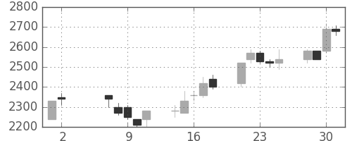 千代建の日足チャート(1990年5月)