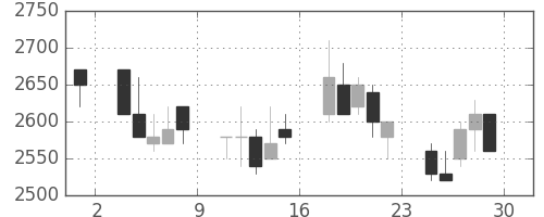 千代建の日足チャート(1990年6月)