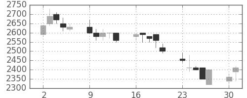 千代建の日足チャート(1990年7月)