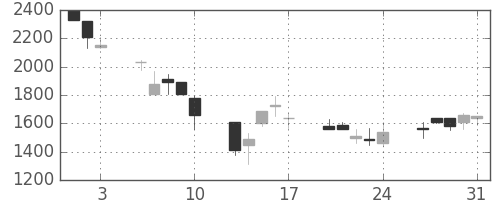千代建の日足チャート(1990年8月)