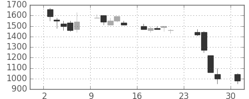 千代建の日足チャート(1990年9月)