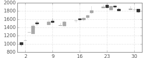千代建の日足チャート(1990年10月)