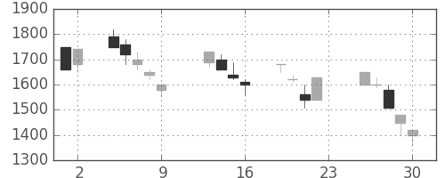 千代建の日足チャート(1990年11月)