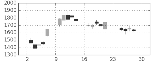 千代建の日足チャート(1990年12月)
