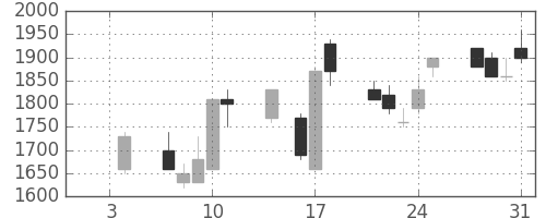 千代建の日足チャート(1991年1月)