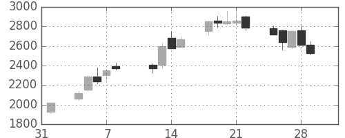 千代建の日足チャート(1991年2月)