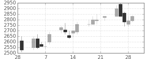 千代建の日足チャート(1991年3月)