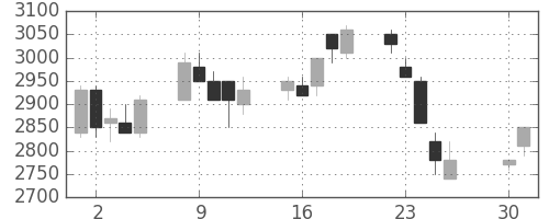 千代建の日足チャート(1991年4月)