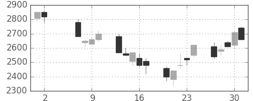 千代建の日足チャート(1991年5月)