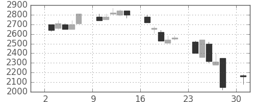 千代建の日足チャート(1991年6月)