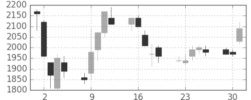 千代建の日足チャート(1991年7月)
