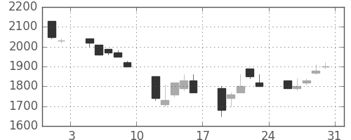 千代建の日足チャート(1991年8月)