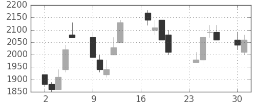 千代建の日足チャート(1991年9月)