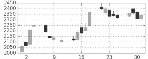 千代建の日足チャート(1991年10月)
