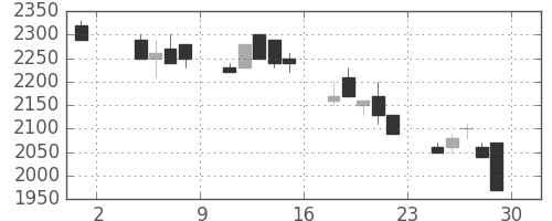千代建の日足チャート(1991年11月)