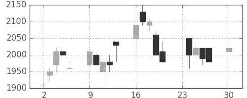 千代建の日足チャート(1991年12月)