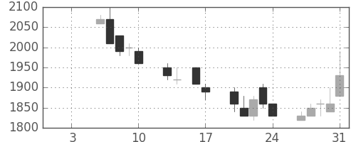 千代建の日足チャート(1992年1月)