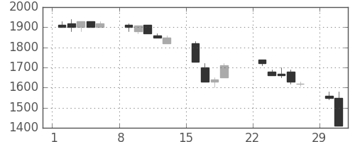 千代建の日足チャート(1992年3月)