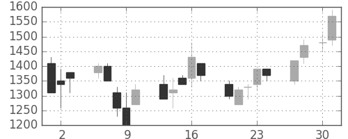 千代建の日足チャート(1992年4月)
