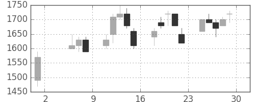 千代建の日足チャート(1992年5月)