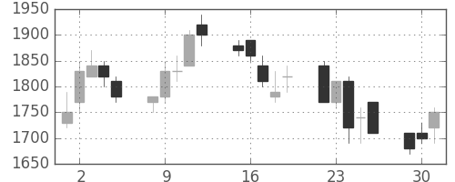千代建の日足チャート(1992年6月)