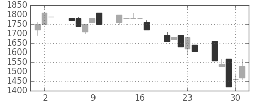 千代建の日足チャート(1992年7月)