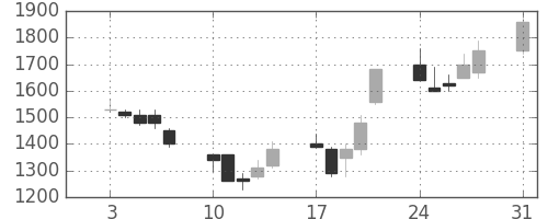 千代建の日足チャート(1992年8月)