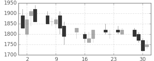 千代建の日足チャート(1992年9月)