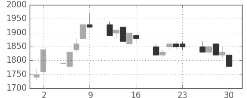 千代建の日足チャート(1992年10月)