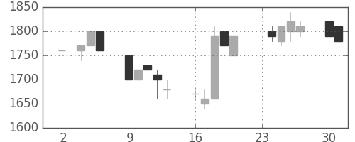 千代建の日足チャート(1992年11月)