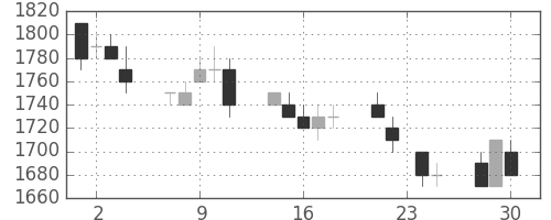 千代建の日足チャート(1992年12月)