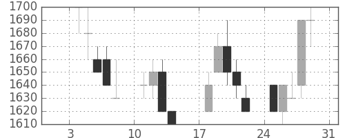 千代建の日足チャート(1993年1月)