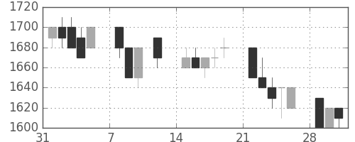 千代建の日足チャート(1993年2月)