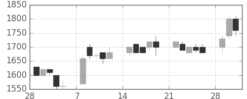 千代建の日足チャート(1993年3月)