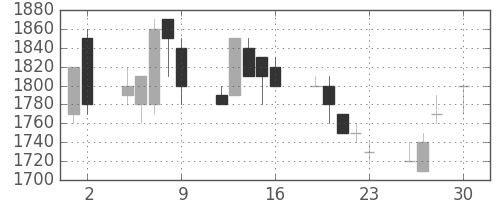 千代建の日足チャート(1993年4月)